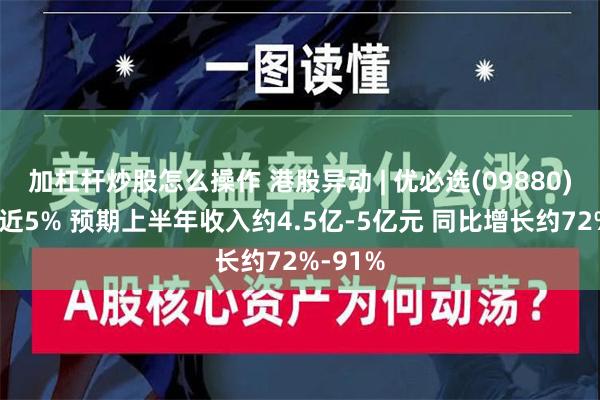 加杠杆炒股怎么操作 港股异动 | 优必选(09880)早盘涨近5% 预期上半年收入约4.5亿-5亿元 同比增长约72%-91%